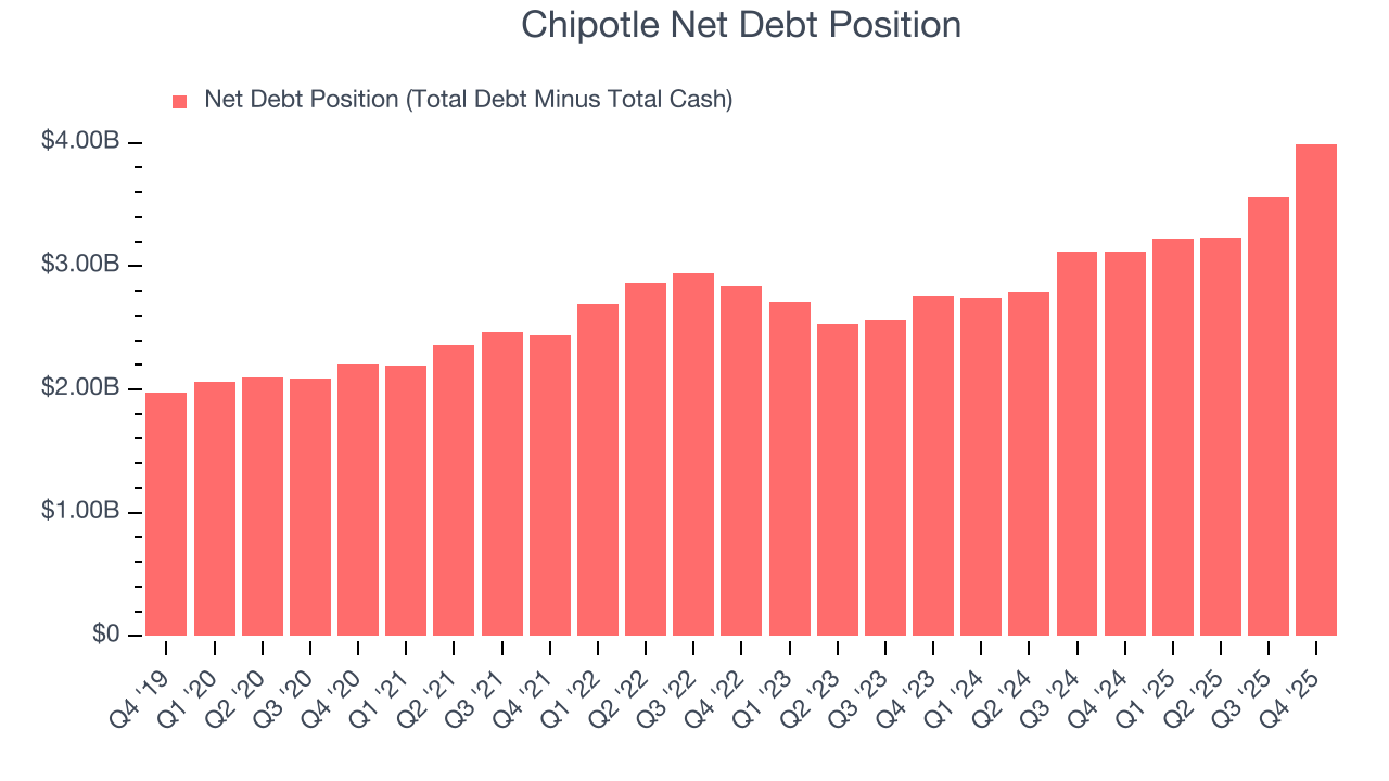 Chipotle Net Debt Position