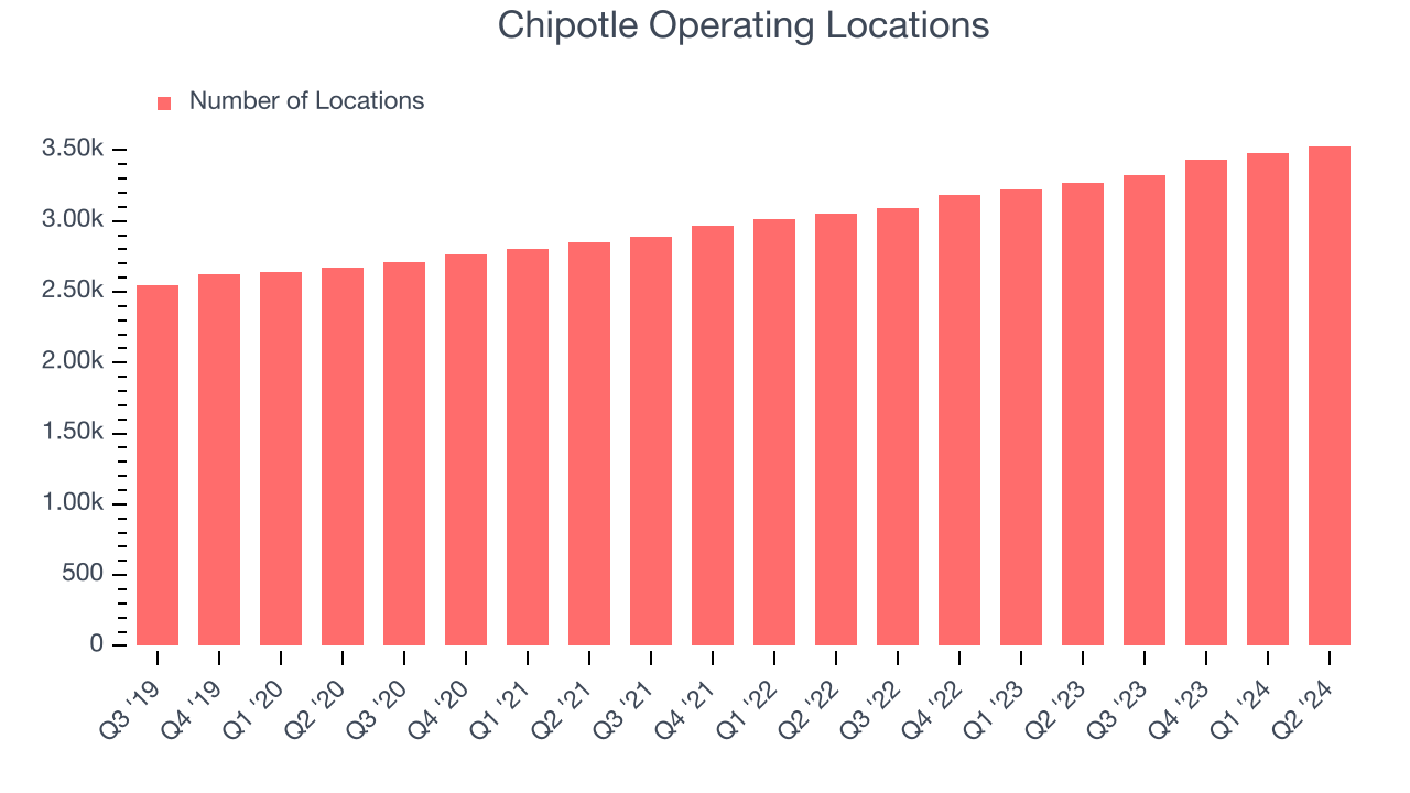 Chipotle Operating Locations