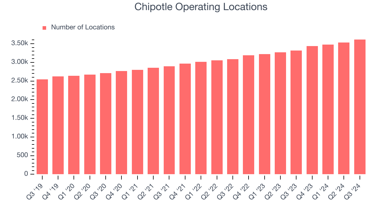 Chipotle Operating Locations