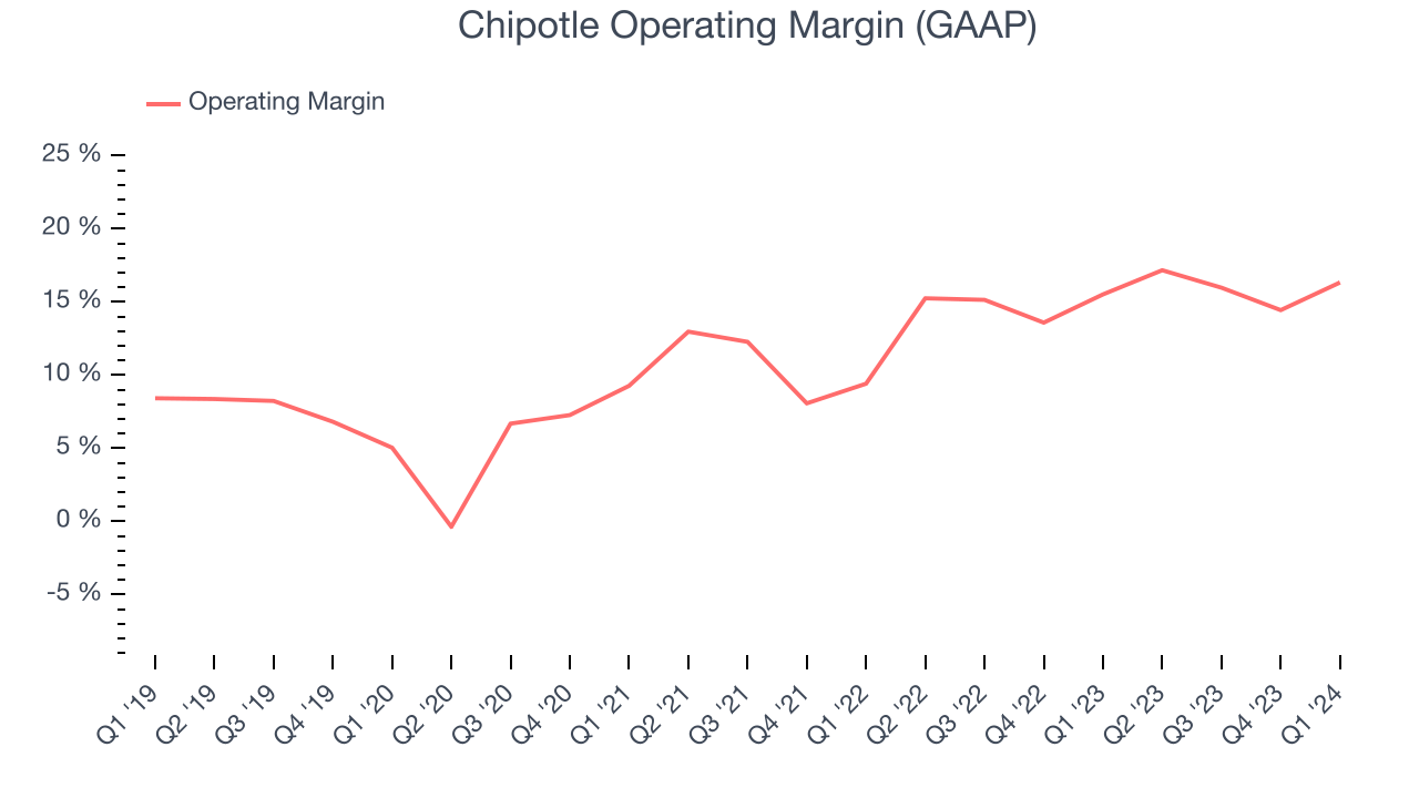 Chipotle Operating Margin (GAAP)