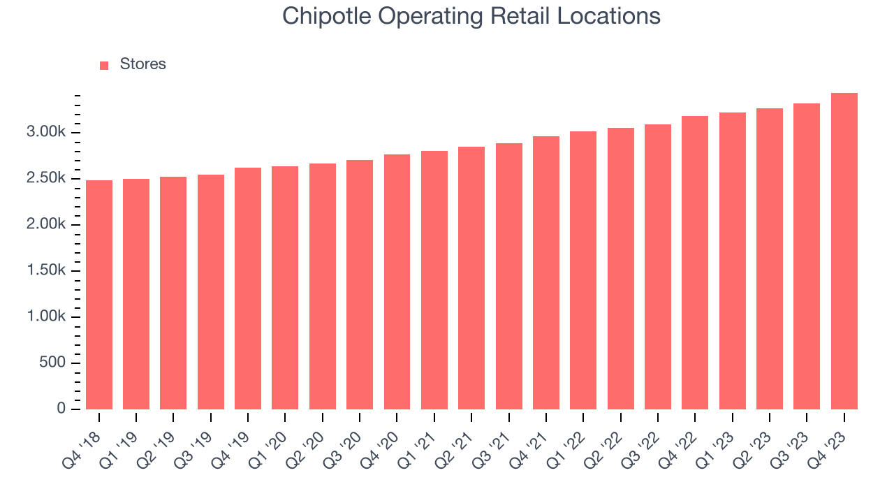 Chipotle Operating Retail Locations