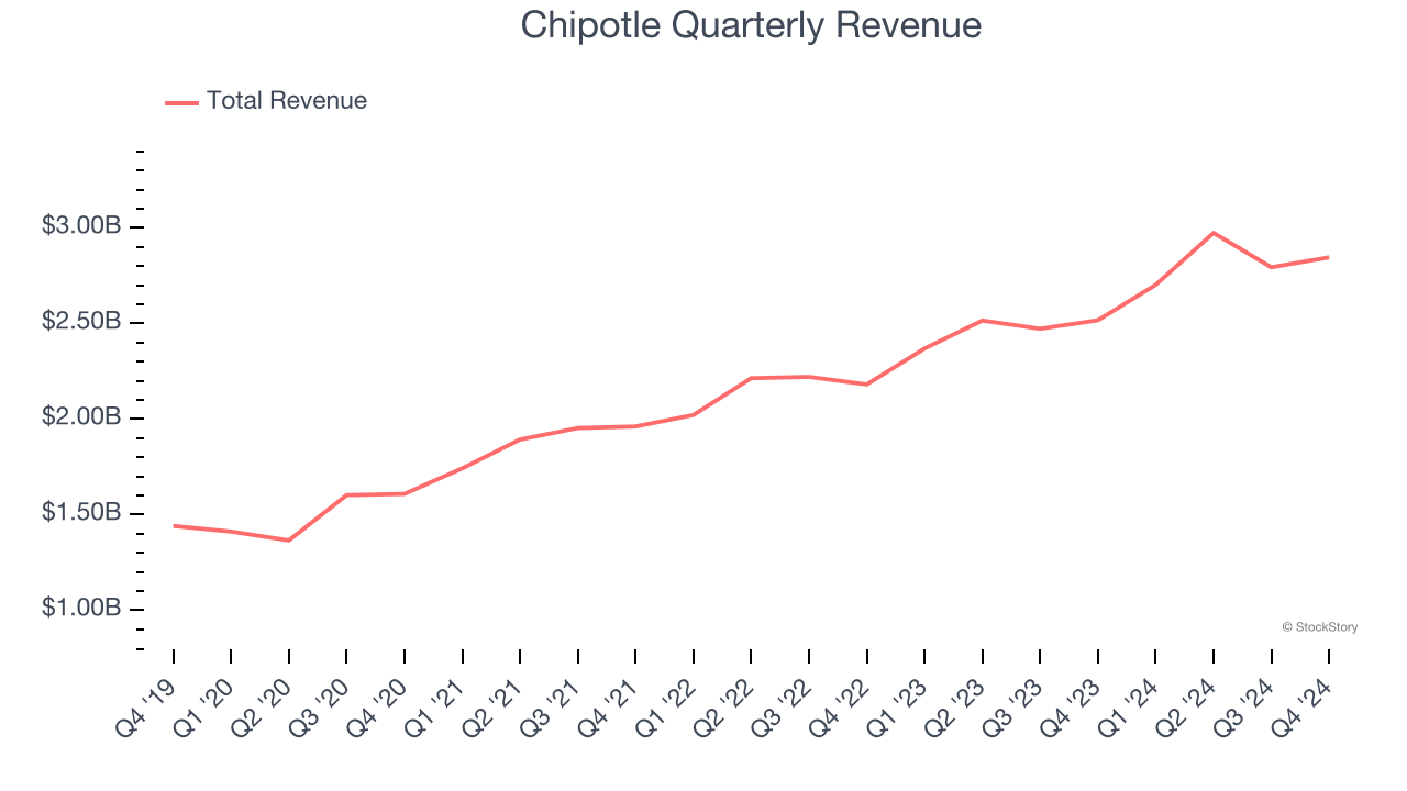 Chipotle Quarterly Revenue