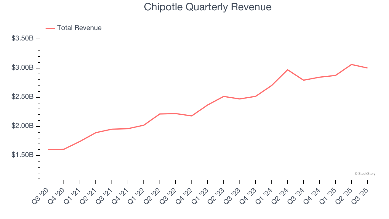 Chipotle Quarterly Revenue