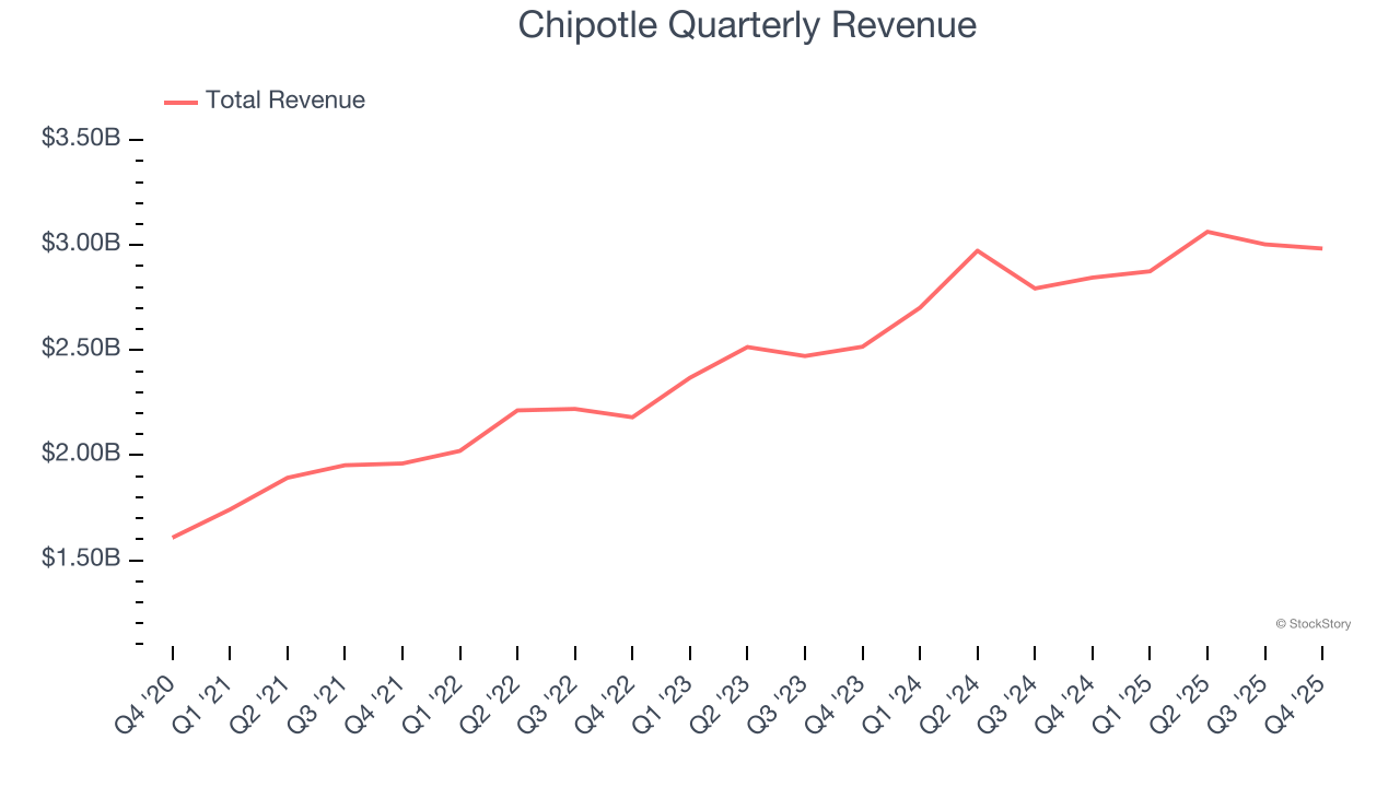 Chipotle Quarterly Revenue