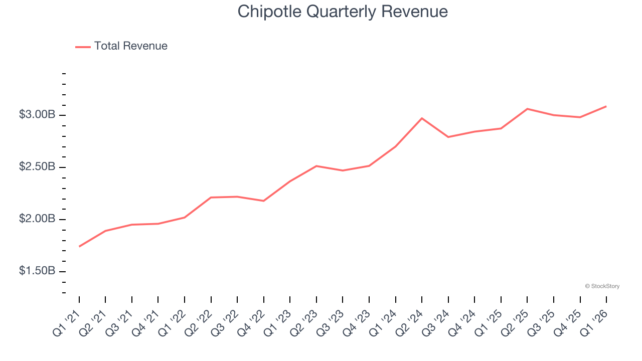 Chipotle Quarterly Revenue