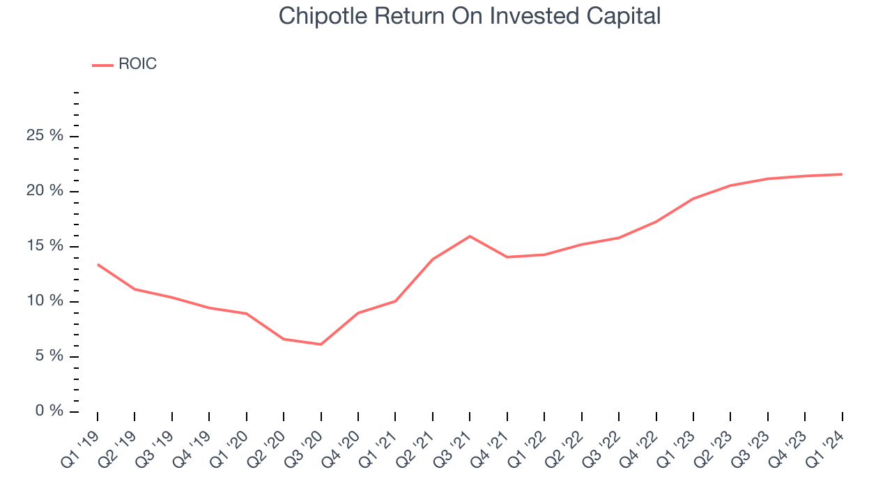 Chipotle Return On Invested Capital