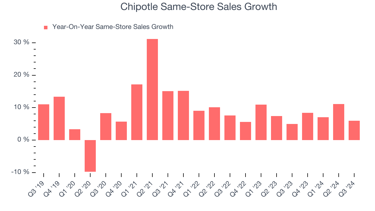 Chipotle Same-Store Sales Growth