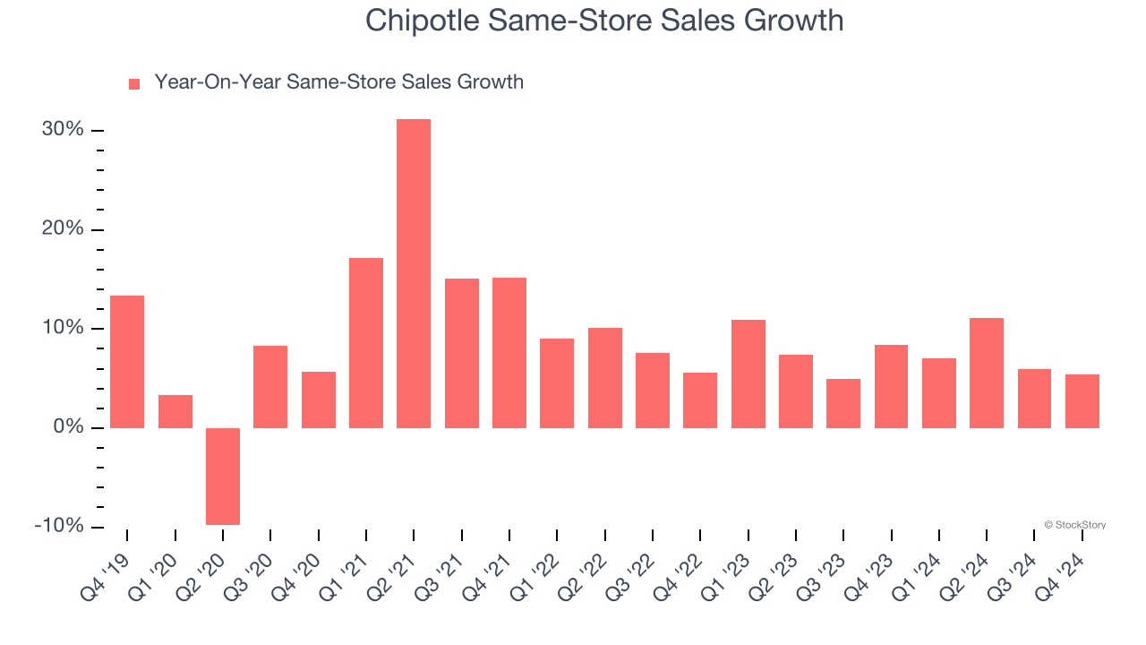 Chipotle Same-Store Sales Growth