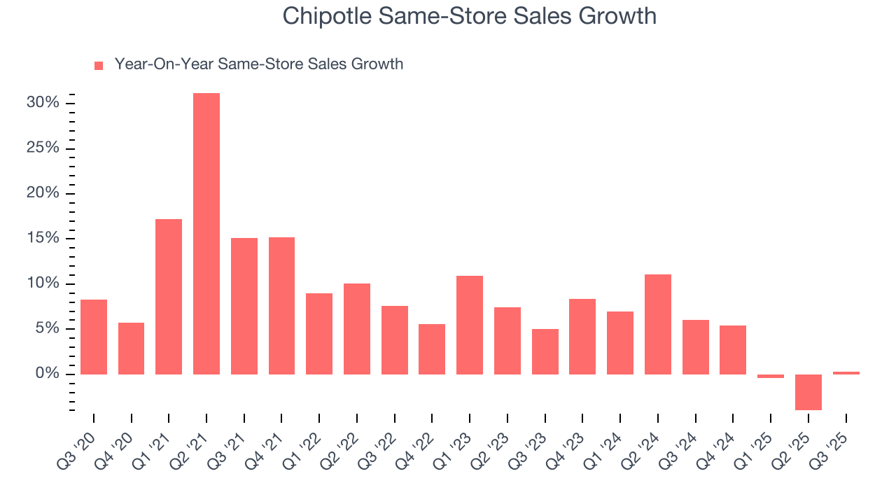 Chipotle Same-Store Sales Growth