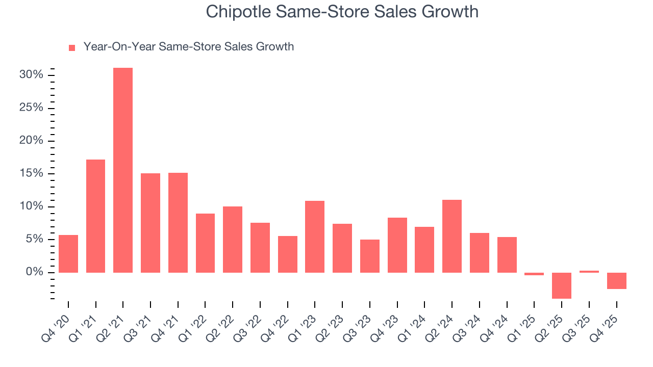 Chipotle Same-Store Sales Growth
