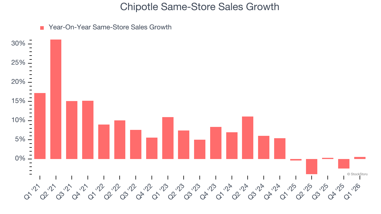 Chipotle Same-Store Sales Growth