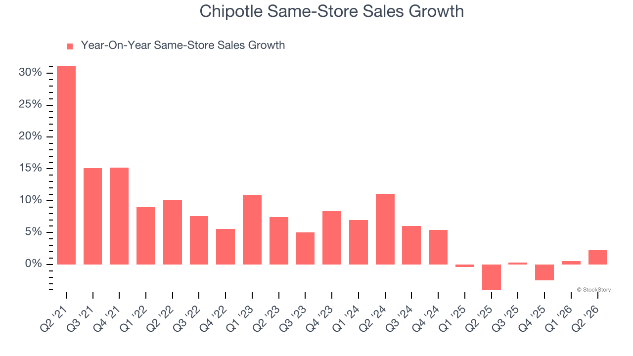 Chipotle Same-Store Sales Growth