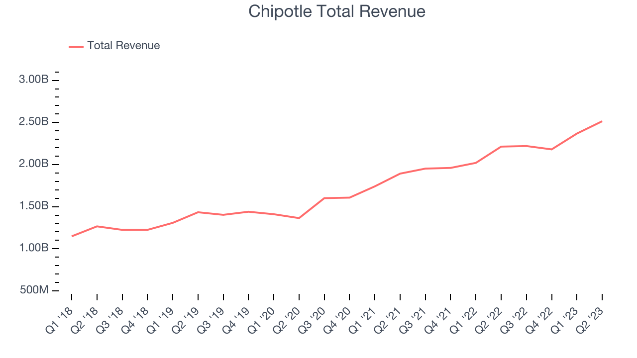 Chipotle Total Revenue