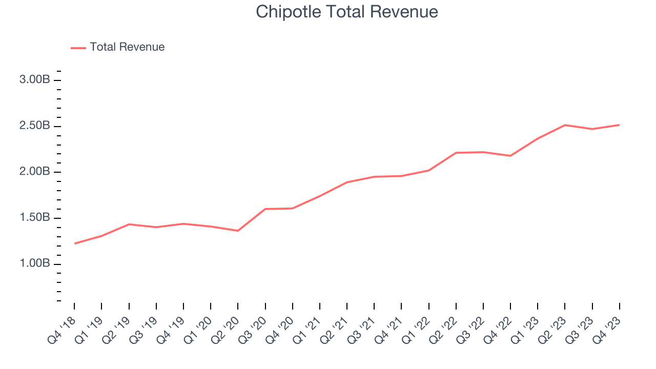 Chipotle Total Revenue