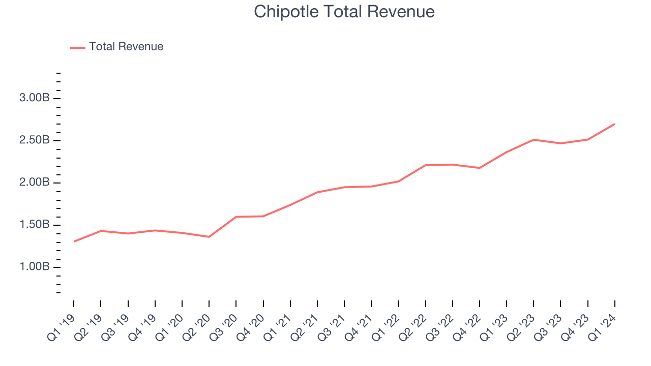 Chipotle Total Revenue