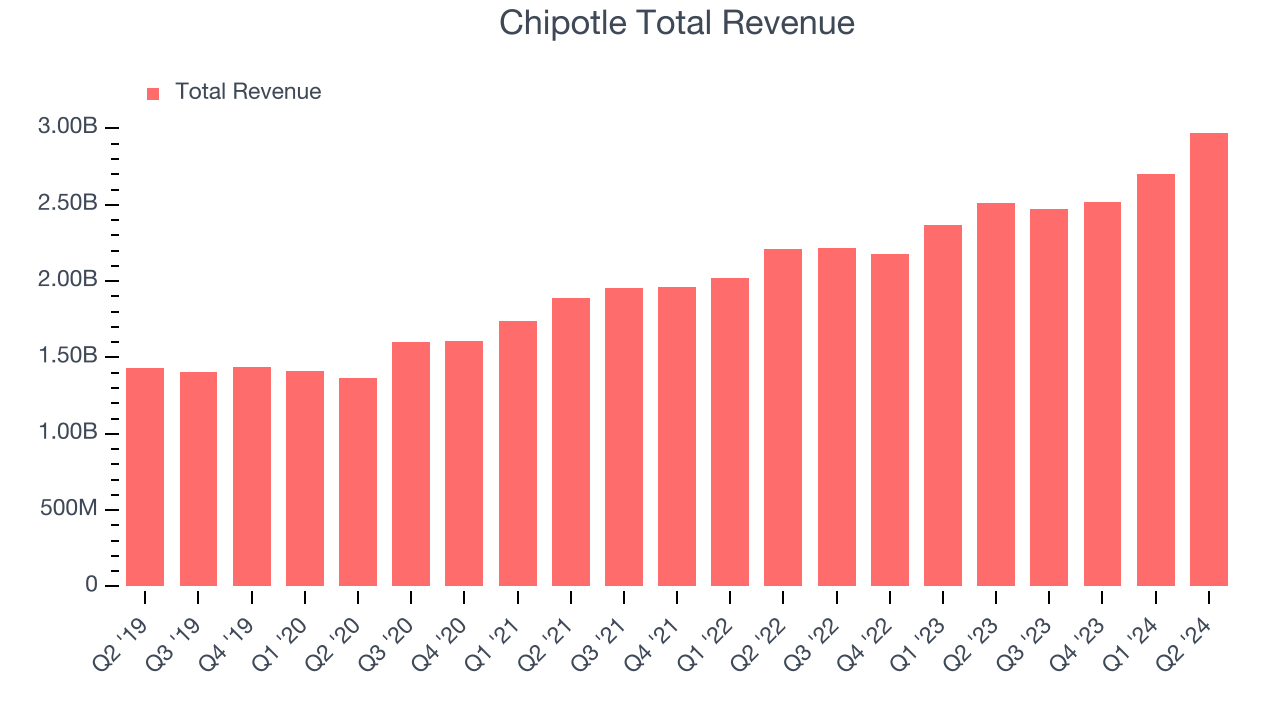 Chipotle Total Revenue