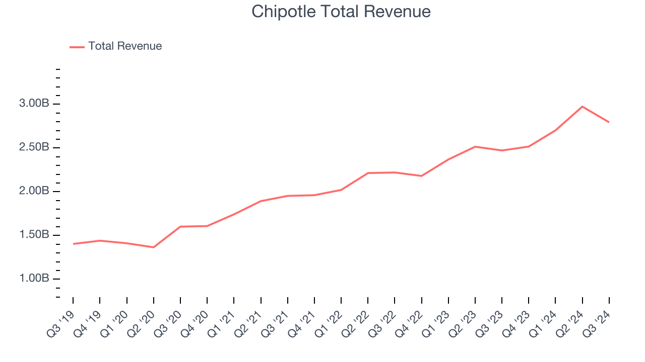 Chipotle Total Revenue