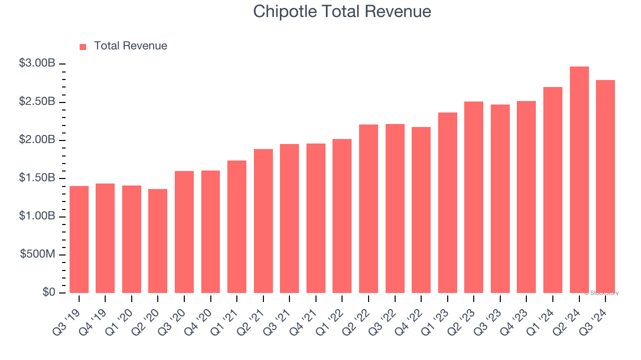 Chipotle Total Revenue