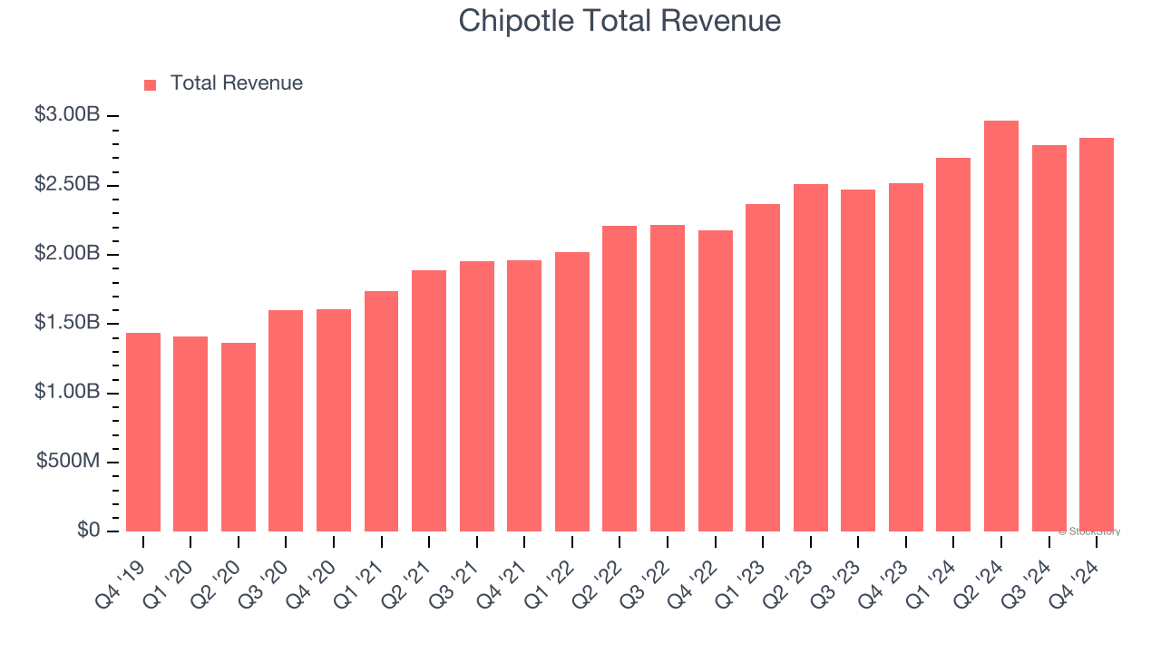 Chipotle Total Revenue