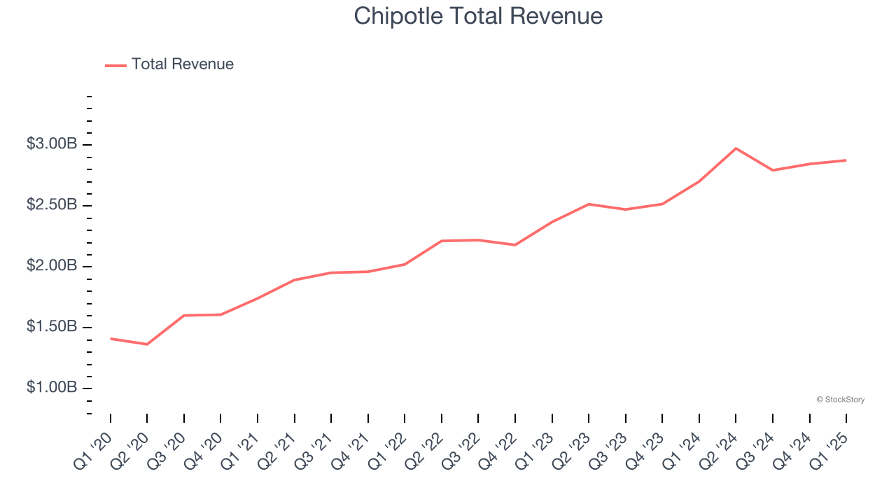 Chipotle Total Revenue