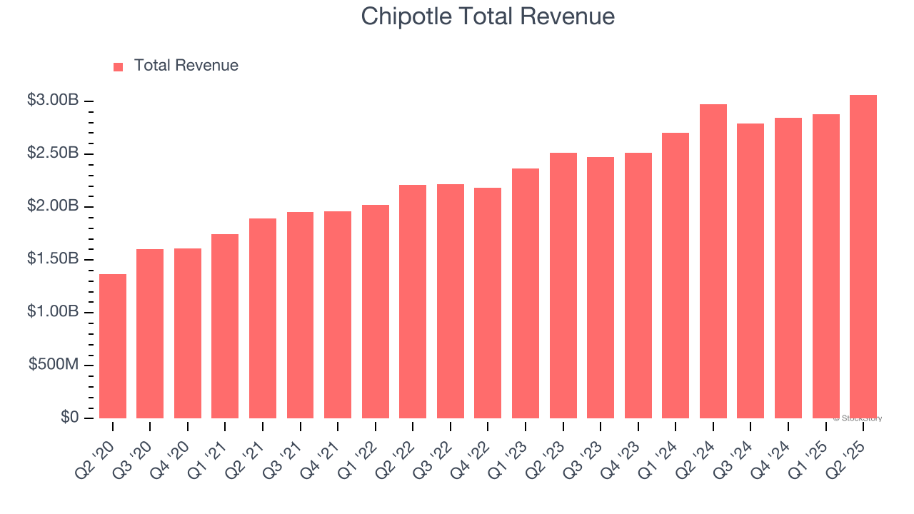 Chipotle Total Revenue