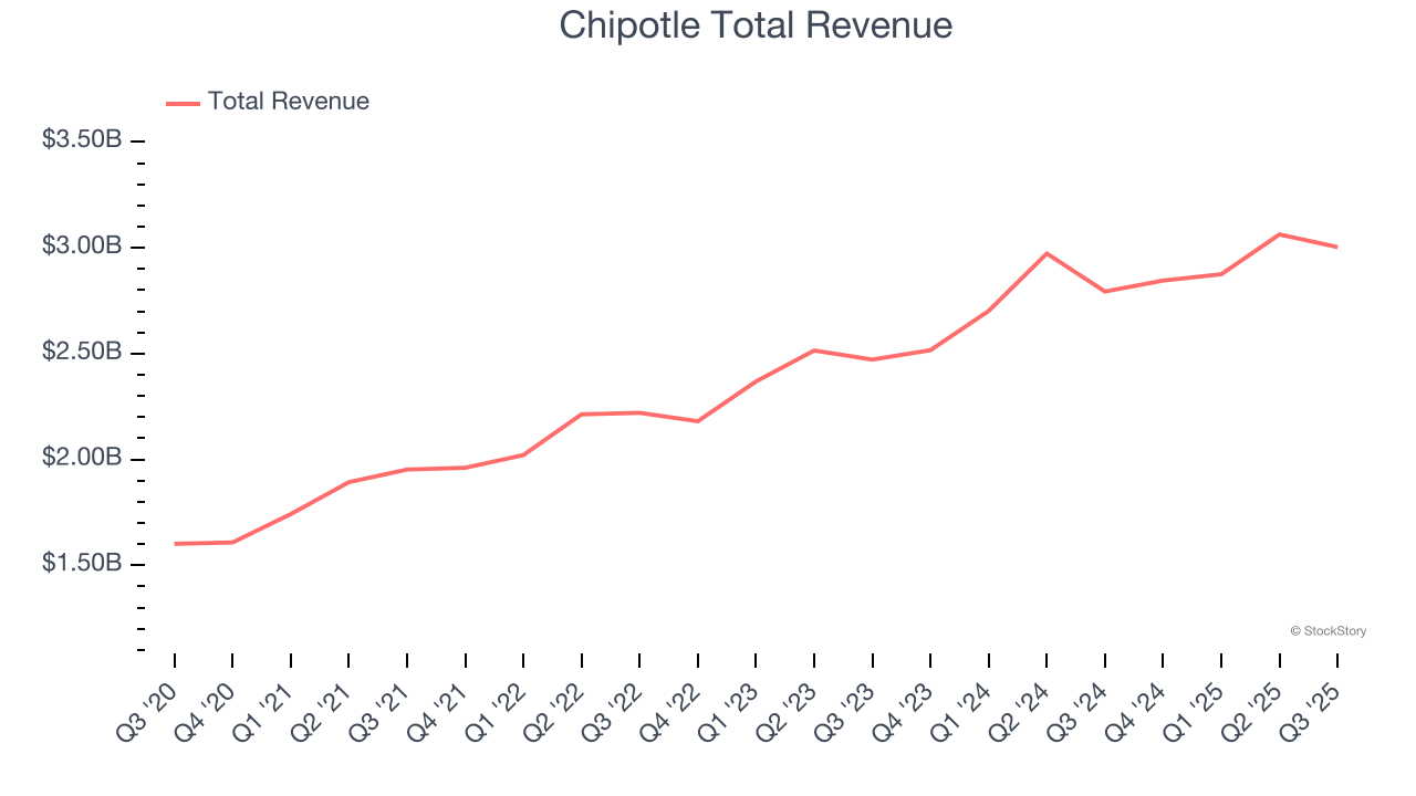 Chipotle Total Revenue