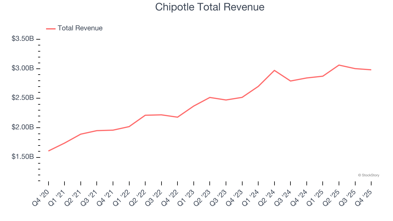 Chipotle Total Revenue
