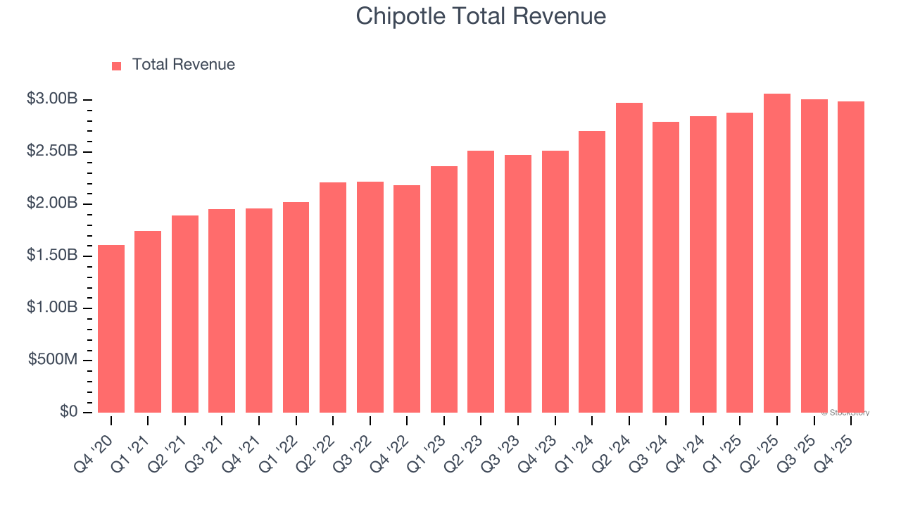 Chipotle Total Revenue