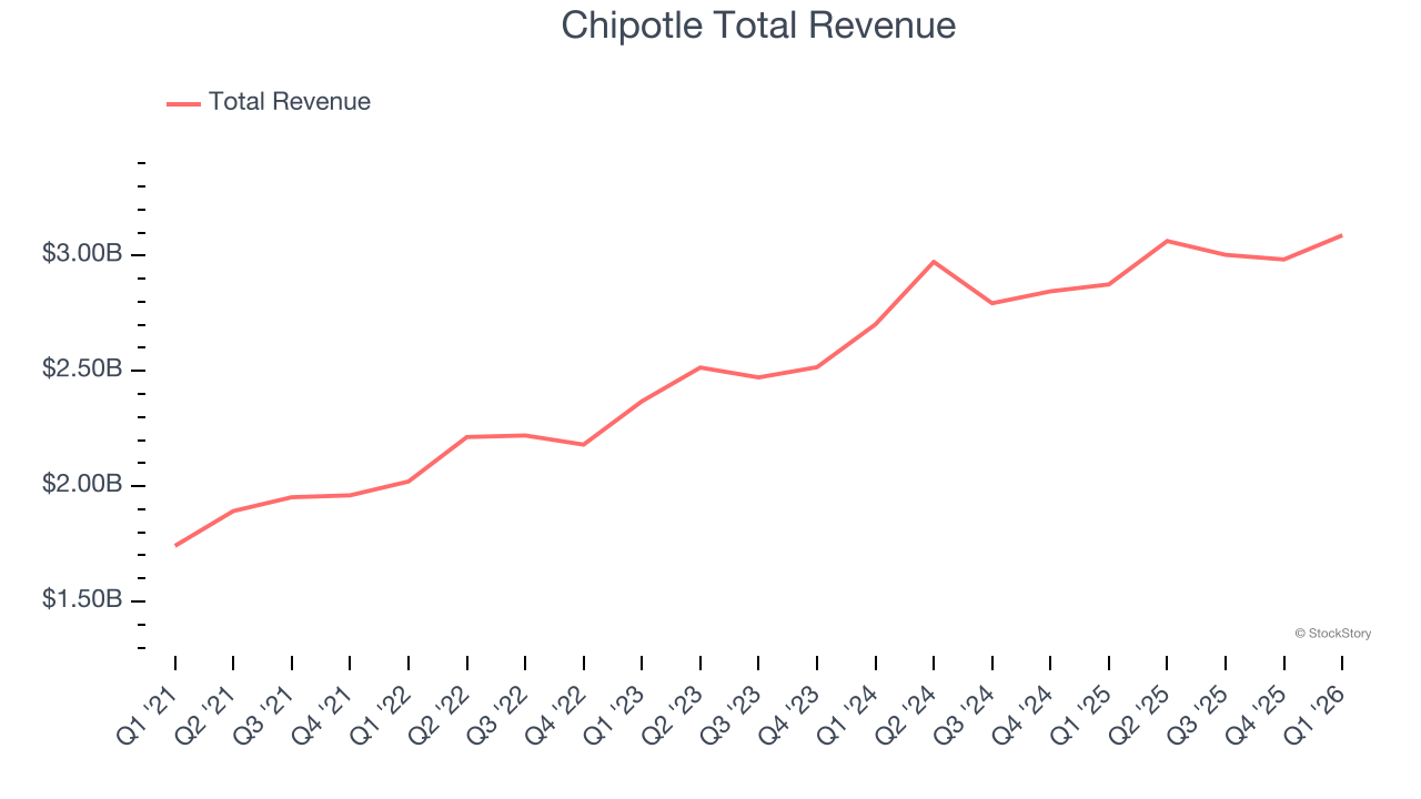 Chipotle Total Revenue