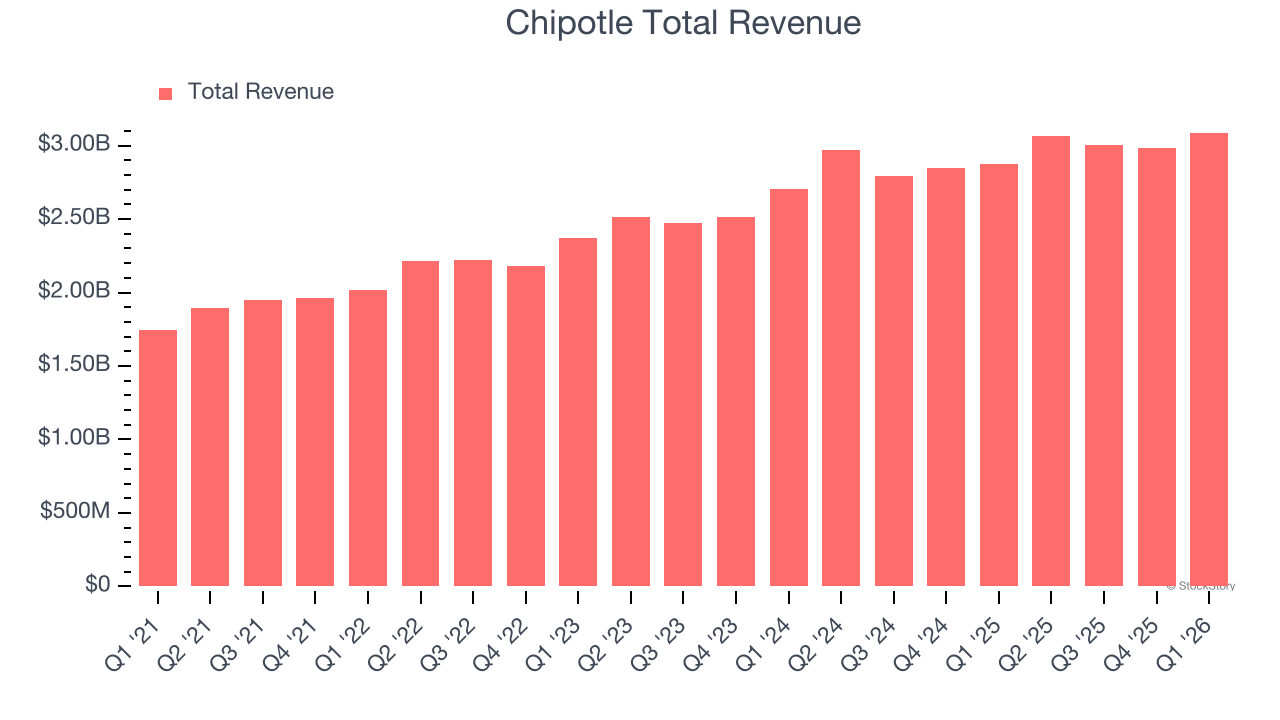 Chipotle Total Revenue