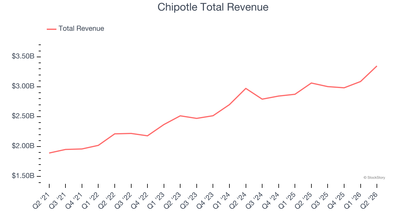 Chipotle Total Revenue