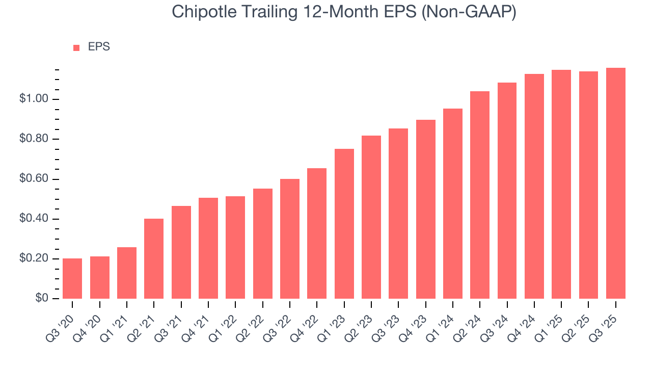 Chipotle Trailing 12-Month EPS (Non-GAAP)