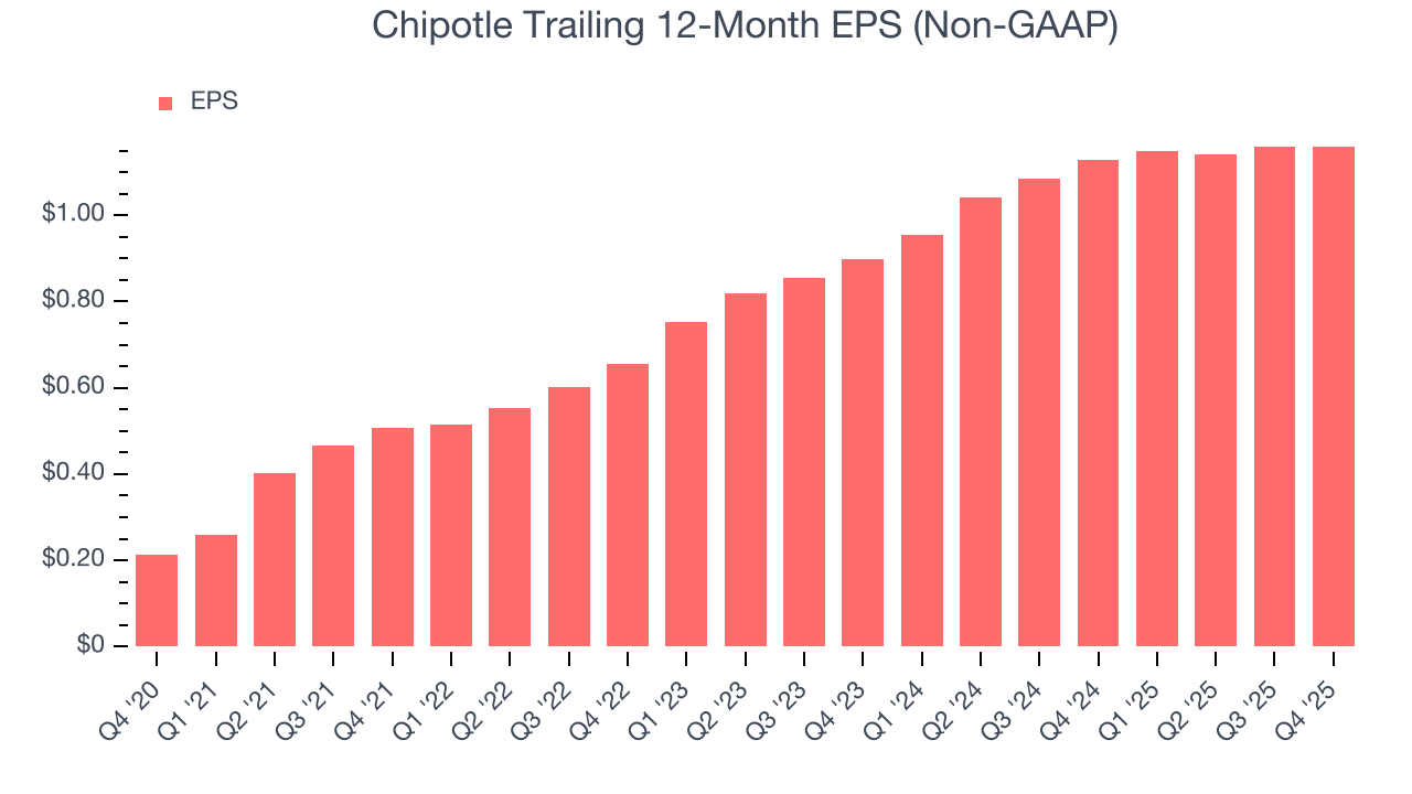 Chipotle Trailing 12-Month EPS (Non-GAAP)