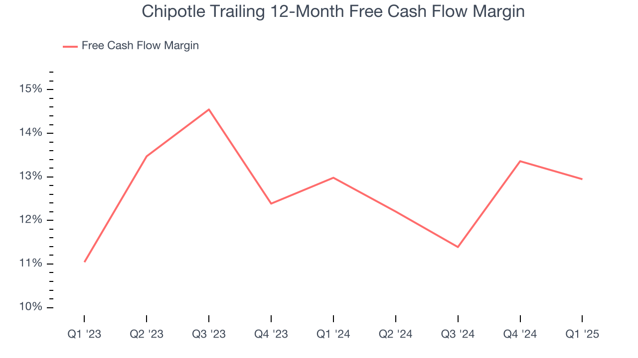 Chipotle Trailing 12-Month Free Cash Flow Margin