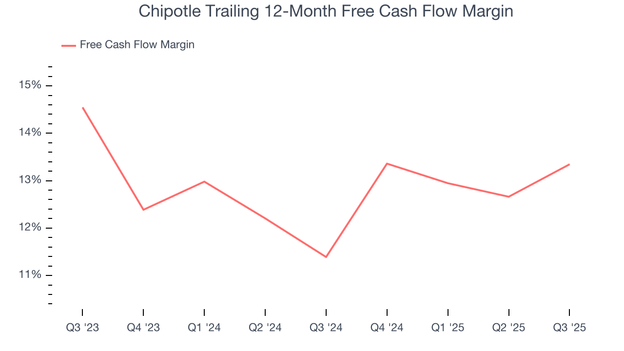 Chipotle Trailing 12-Month Free Cash Flow Margin