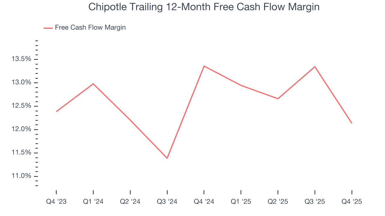 Chipotle Trailing 12-Month Free Cash Flow Margin