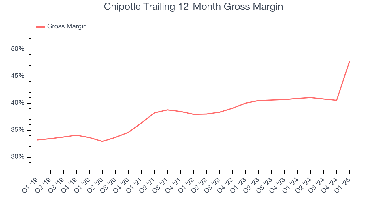 Chipotle Trailing 12-Month Gross Margin