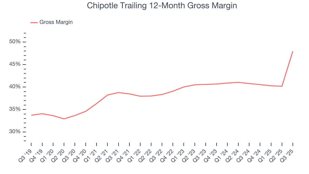 Chipotle Trailing 12-Month Gross Margin