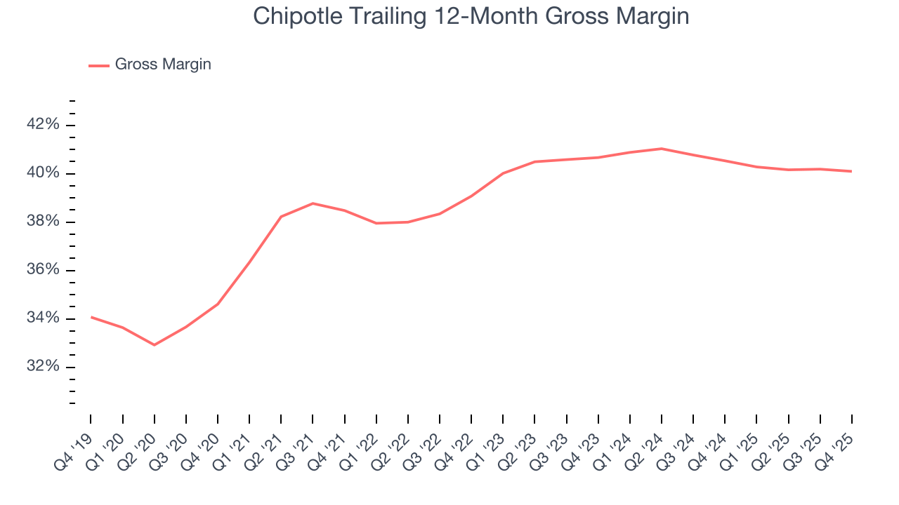 Chipotle Trailing 12-Month Gross Margin