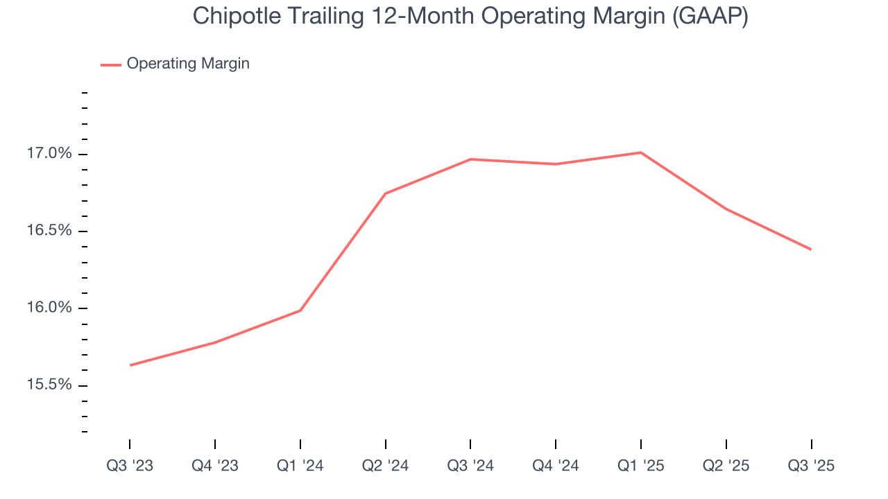 Chipotle Trailing 12-Month Operating Margin (GAAP)