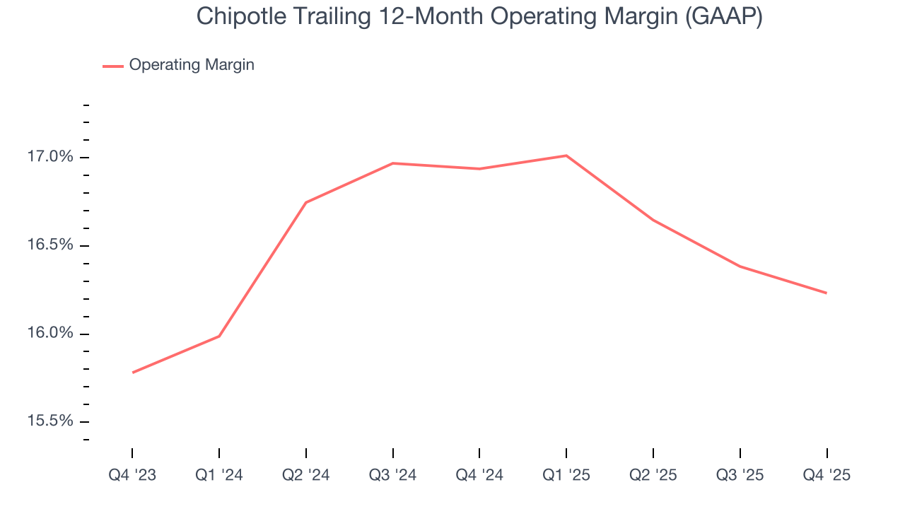 Chipotle Trailing 12-Month Operating Margin (GAAP)
