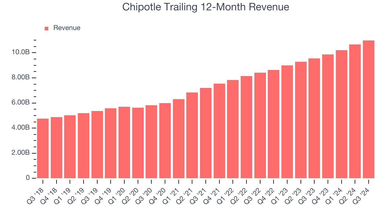 Chipotle Trailing 12-Month Revenue