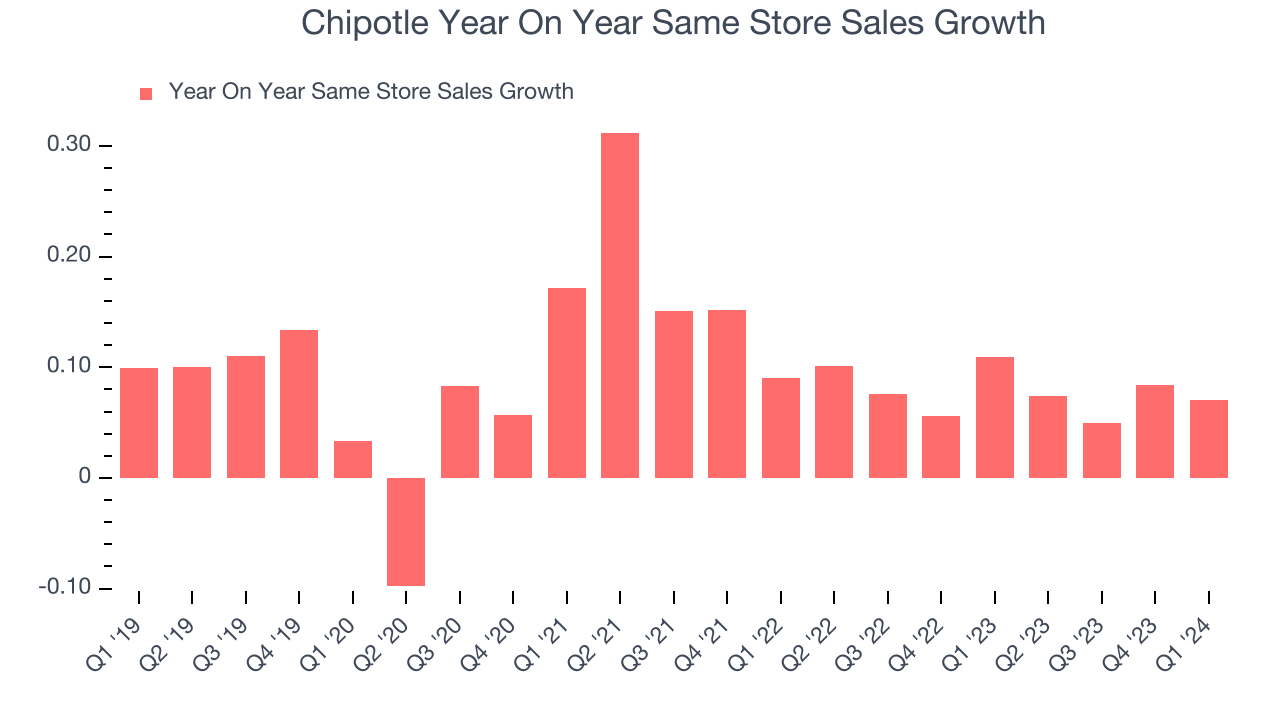 Chipotle Year On Year Same Store Sales Growth
