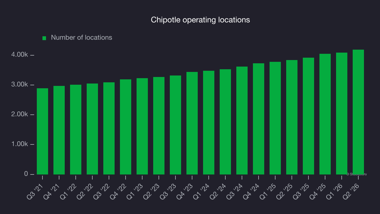 Chipotle operating locations