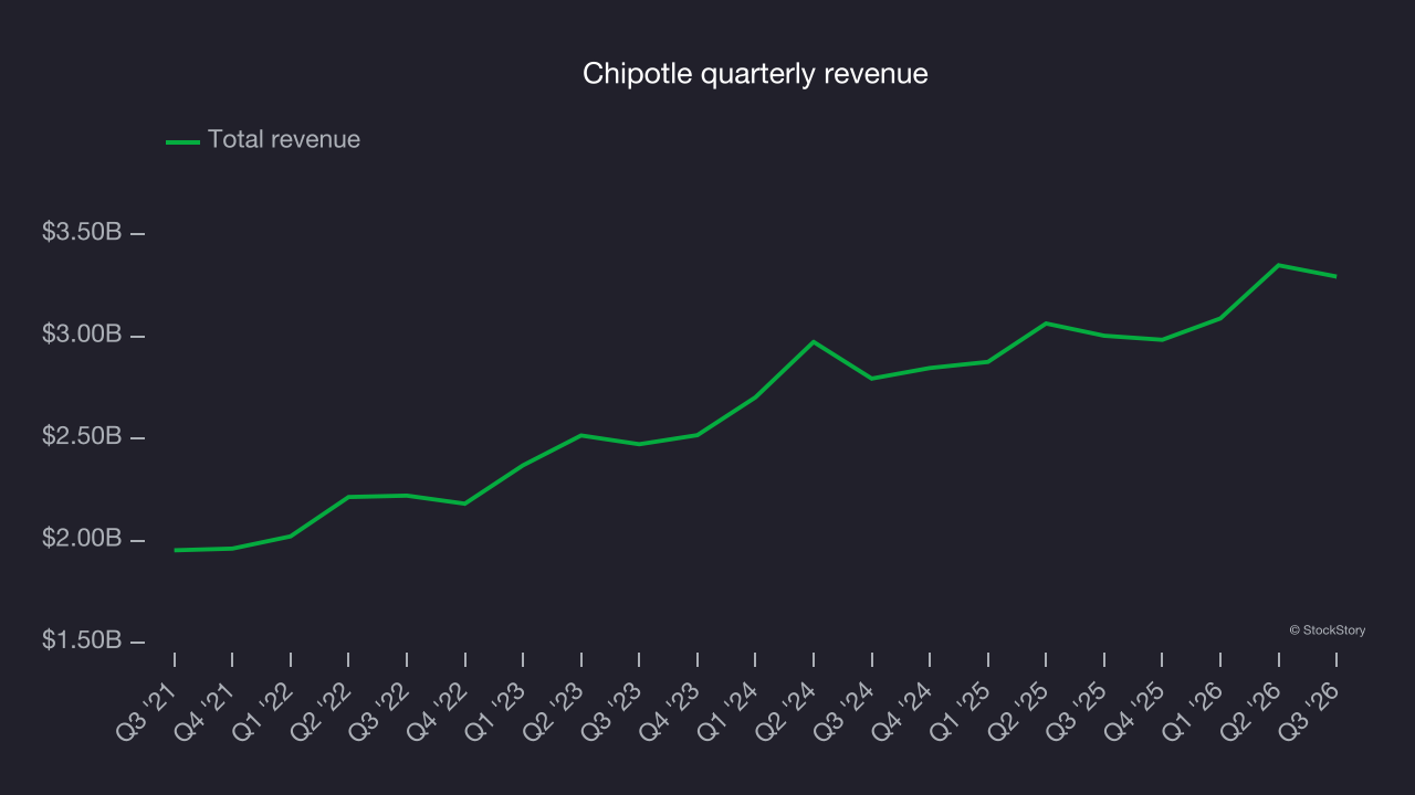Chipotle quarterly revenue