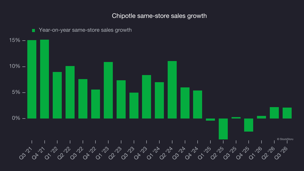 Chipotle same-store sales growth