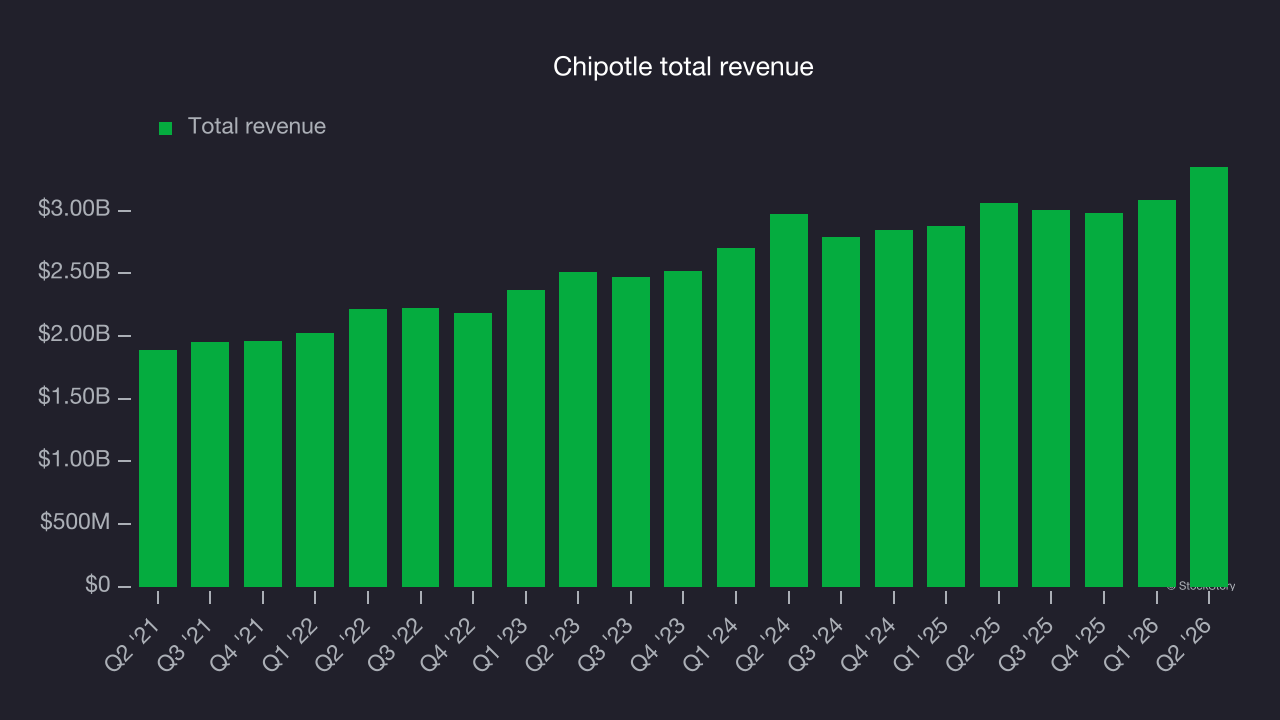 Chipotle total revenue