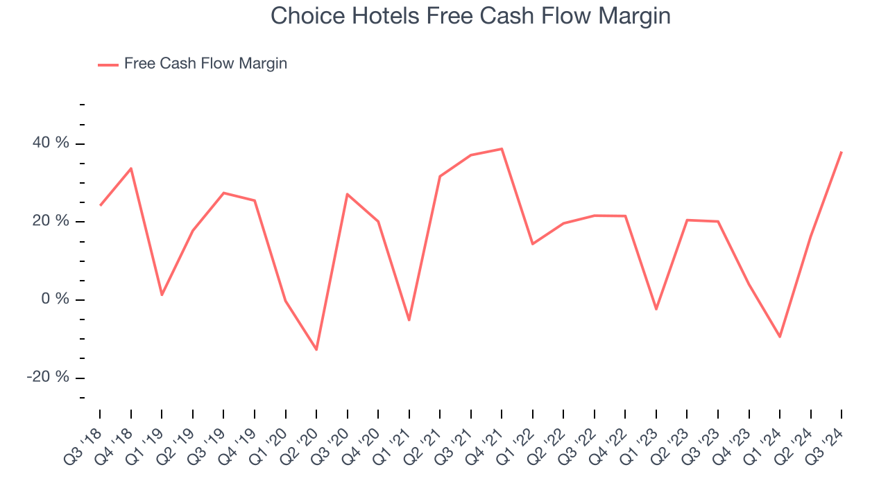 Choice Hotels Free Cash Flow Margin