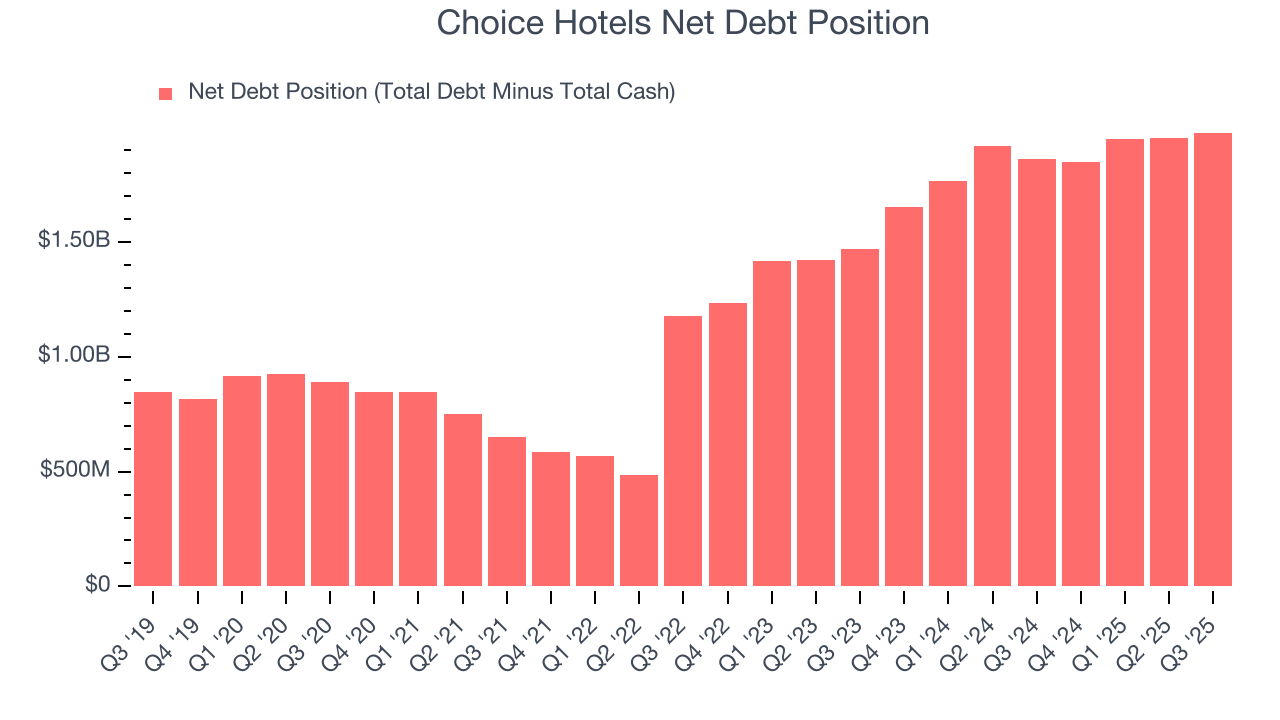 Choice Hotels Net Debt Position