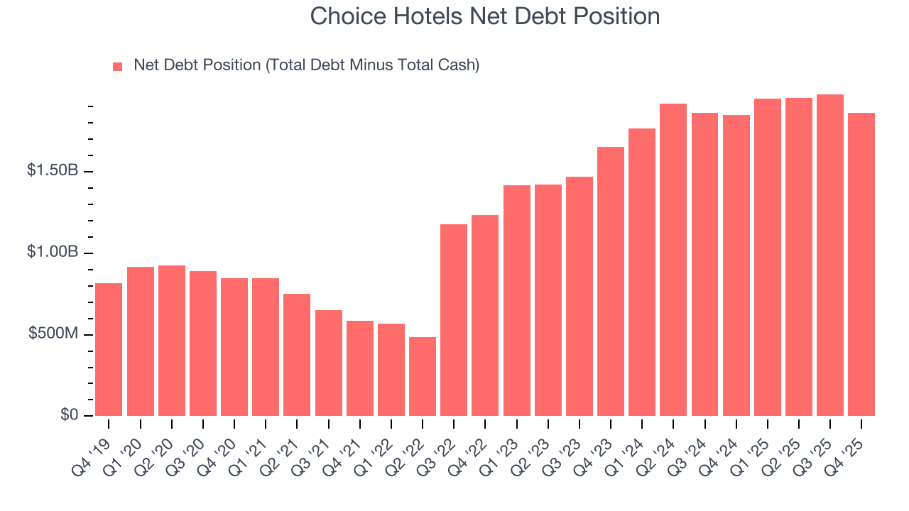 Choice Hotels Net Debt Position